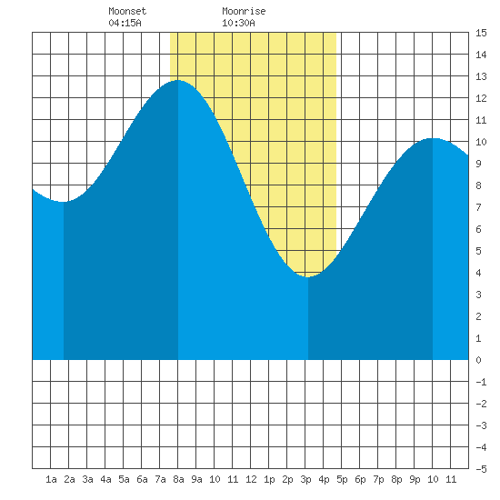 Rasp Ledge tide chart for Thursday, February 10, 2022