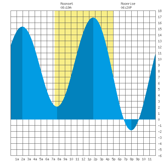 Rasp Ledge tide chart for Thursday, February 17, 2022