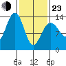 Rasp Ledge tide chart for Wednesday, February 23, 2022