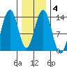 Rasp Ledge tide chart for Friday, February 4, 2022