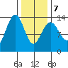 Rasp Ledge tide chart for Monday, February 7, 2022
