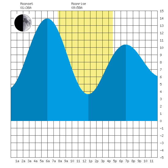 Rasp Ledge tide chart for Tuesday, February 8, 2022