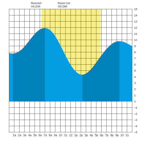 Rasp Ledge tide chart for Friday, March 11, 2022