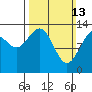 Rasp Ledge tide chart for Sunday, March 13, 2022