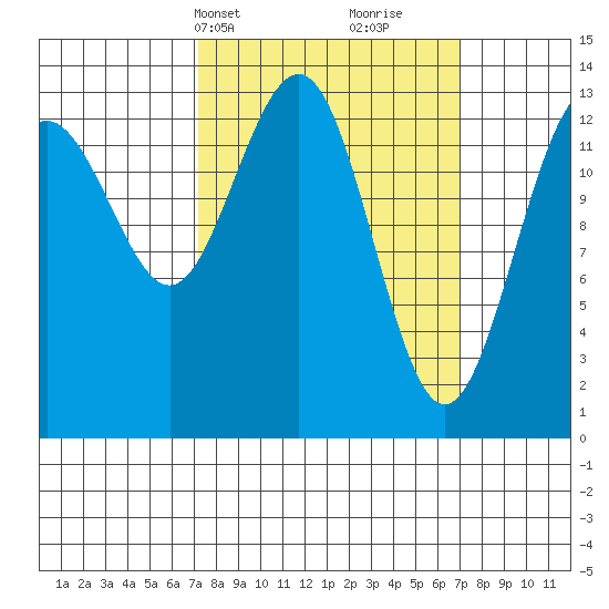 Rasp Ledge tide chart for Monday, March 14, 2022