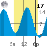 Rasp Ledge tide chart for Thursday, March 17, 2022