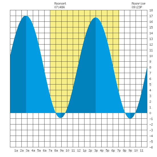 Rasp Ledge tide chart for Saturday, March 19, 2022