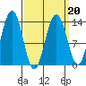 Rasp Ledge tide chart for Sunday, March 20, 2022