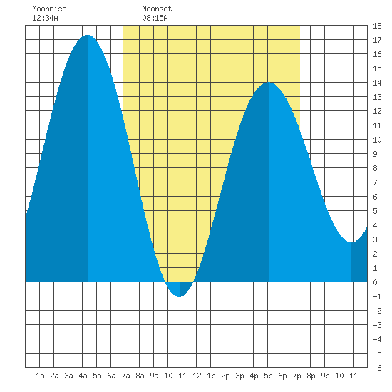 Rasp Ledge tide chart for Tuesday, March 22, 2022