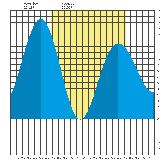 Rasp Ledge tide chart for Wednesday, March 23, 2022