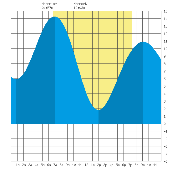 Rasp Ledge tide chart for Friday, March 25, 2022