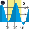 Rasp Ledge tide chart for Wednesday, March 2, 2022