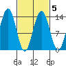 Rasp Ledge tide chart for Saturday, March 5, 2022