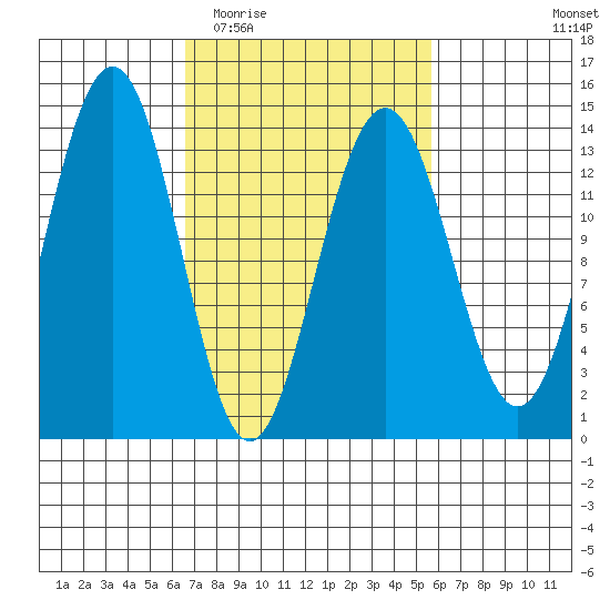 Rasp Ledge tide chart for Sunday, March 6, 2022