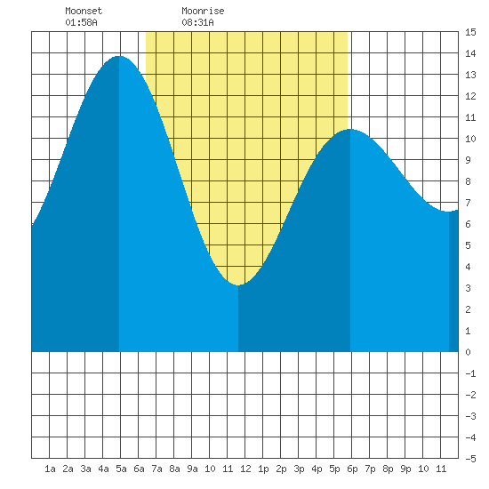 Rasp Ledge tide chart for Wednesday, March 9, 2022