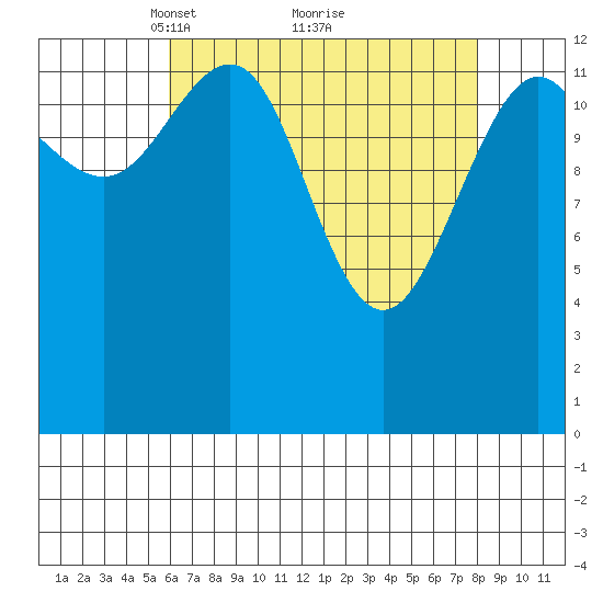 Rasp Ledge tide chart for Sunday, April 10, 2022