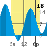 Rasp Ledge tide chart for Monday, April 18, 2022