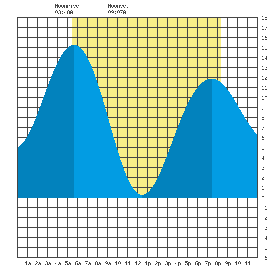 Rasp Ledge tide chart for Friday, April 22, 2022