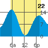 Rasp Ledge tide chart for Friday, April 22, 2022