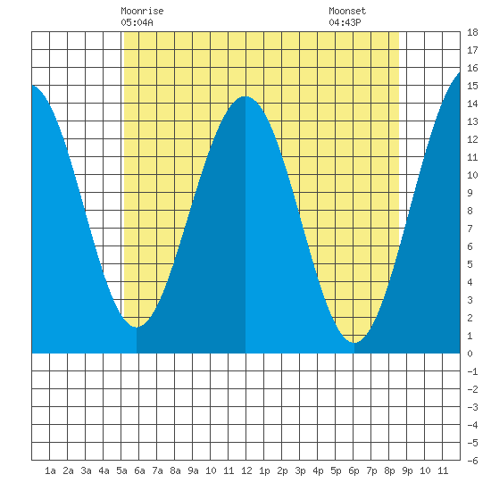 Rasp Ledge tide chart for Wednesday, April 27, 2022