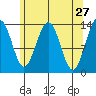 Rasp Ledge tide chart for Wednesday, April 27, 2022
