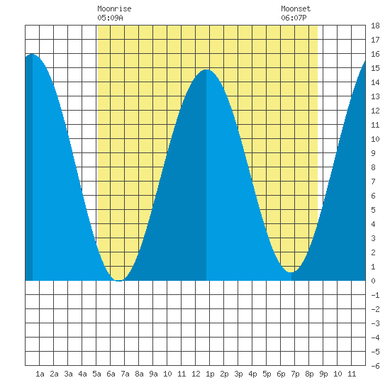 Rasp Ledge tide chart for Thursday, April 28, 2022