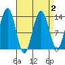 Rasp Ledge tide chart for Saturday, April 2, 2022