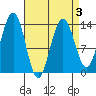 Rasp Ledge tide chart for Sunday, April 3, 2022