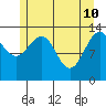 Rasp Ledge tide chart for Tuesday, May 10, 2022
