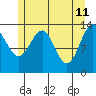 Rasp Ledge tide chart for Wednesday, May 11, 2022