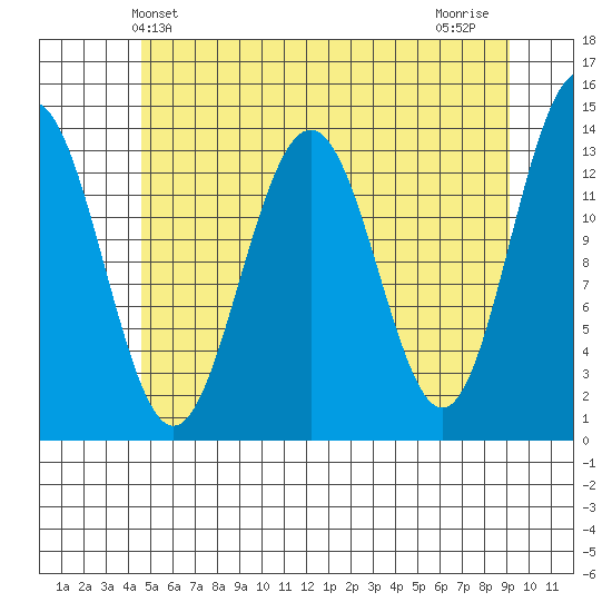 Rasp Ledge tide chart for Friday, May 13, 2022
