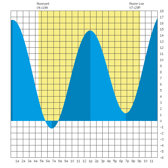 Rasp Ledge tide chart for Saturday, May 14, 2022