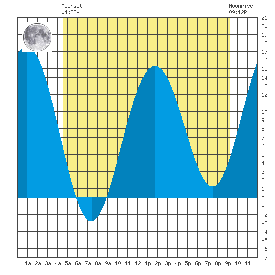 Rasp Ledge tide chart for Sunday, May 15, 2022