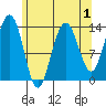 Rasp Ledge tide chart for Sunday, May 1, 2022