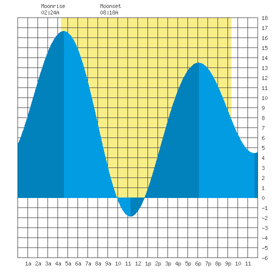 Rasp Ledge tide chart for Friday, May 20, 2022