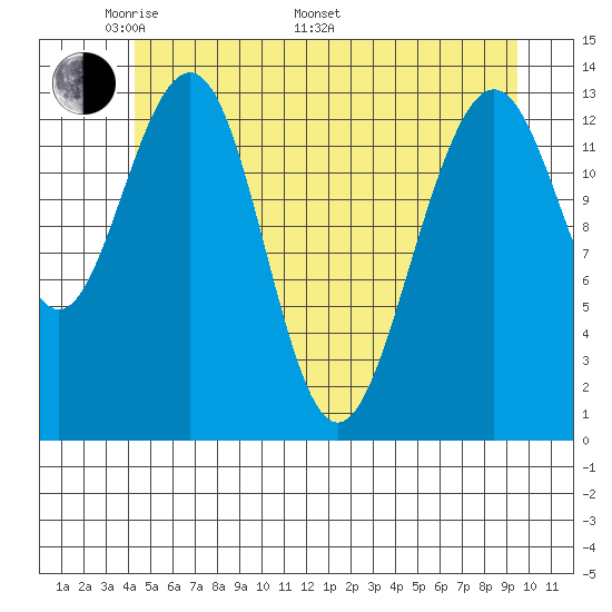 Rasp Ledge tide chart for Sunday, May 22, 2022