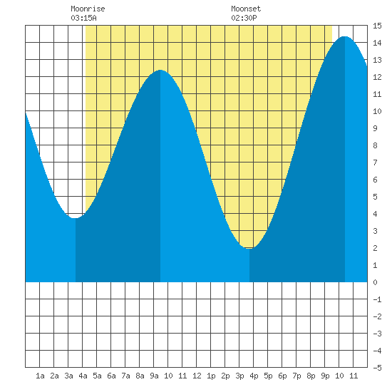 Rasp Ledge tide chart for Tuesday, May 24, 2022