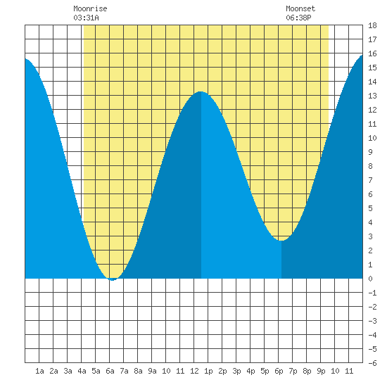 Rasp Ledge tide chart for Friday, May 27, 2022