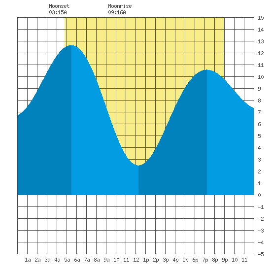 Rasp Ledge tide chart for Saturday, May 7, 2022