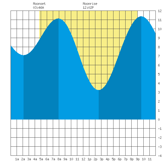 Rasp Ledge tide chart for Monday, May 9, 2022