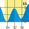 Rasp Ledge tide chart for Saturday, June 11, 2022