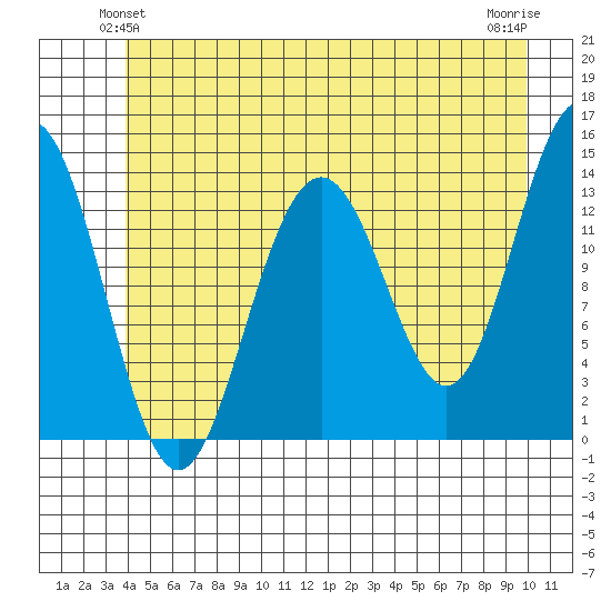 Rasp Ledge tide chart for Sunday, June 12, 2022