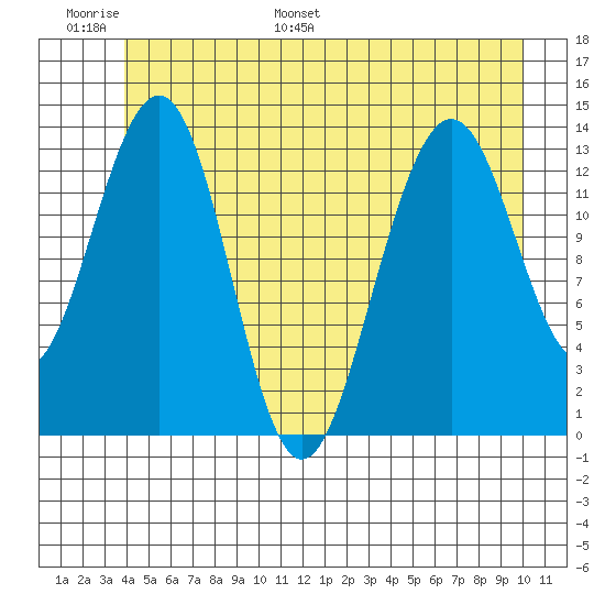 Rasp Ledge tide chart for Sunday, June 19, 2022