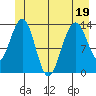 Rasp Ledge tide chart for Sunday, June 19, 2022