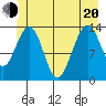 Rasp Ledge tide chart for Monday, June 20, 2022