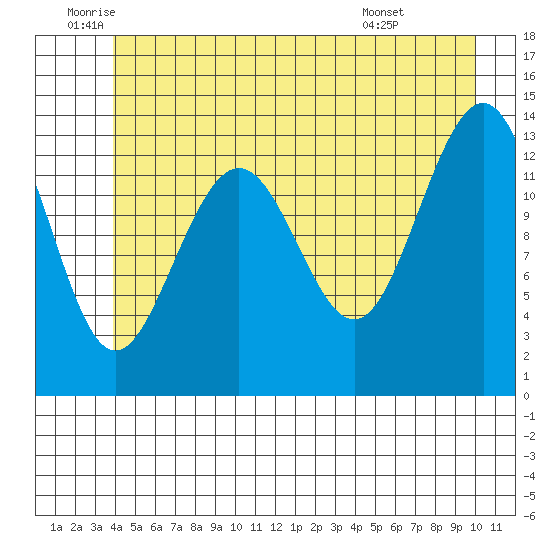 Rasp Ledge tide chart for Thursday, June 23, 2022