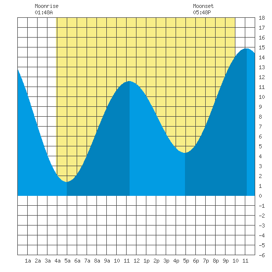 Rasp Ledge tide chart for Friday, June 24, 2022