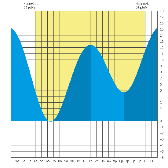 Rasp Ledge tide chart for Sunday, June 26, 2022