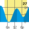 Rasp Ledge tide chart for Monday, June 27, 2022