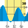 Rasp Ledge tide chart for Thursday, June 30, 2022